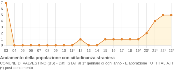 Andamento popolazione stranieri Comune di Valvestino (BS)