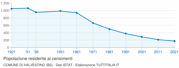 Grafico andamento storico popolazione Comune di Valvestino (BS)