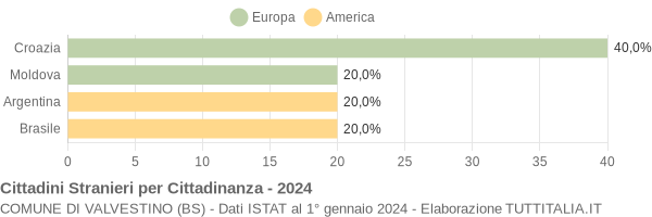 Grafico cittadinanza stranieri - Valvestino 2024