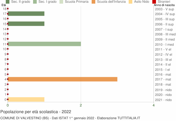 Grafico Popolazione in età scolastica - Valvestino 2022