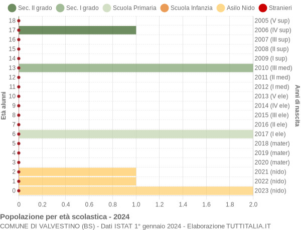 Grafico Popolazione in età scolastica - Valvestino 2024