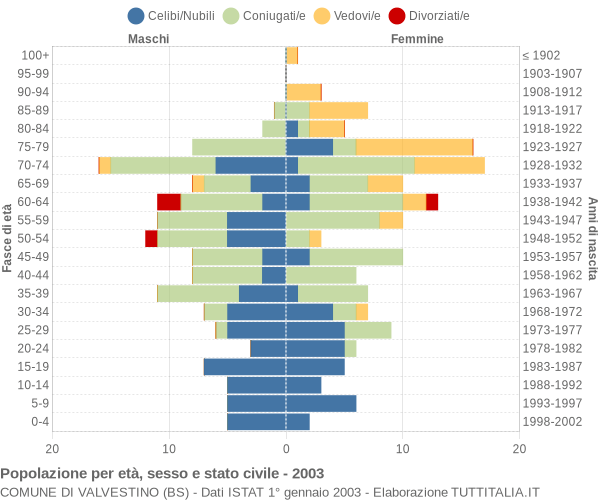 Grafico Popolazione per età, sesso e stato civile Comune di Valvestino (BS)