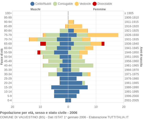 Grafico Popolazione per età, sesso e stato civile Comune di Valvestino (BS)