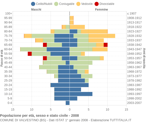 Grafico Popolazione per età, sesso e stato civile Comune di Valvestino (BS)