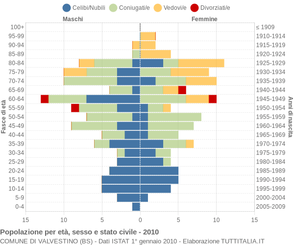 Grafico Popolazione per età, sesso e stato civile Comune di Valvestino (BS)