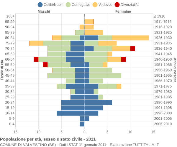 Grafico Popolazione per età, sesso e stato civile Comune di Valvestino (BS)