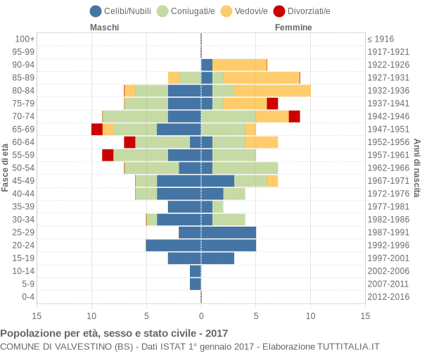 Grafico Popolazione per età, sesso e stato civile Comune di Valvestino (BS)