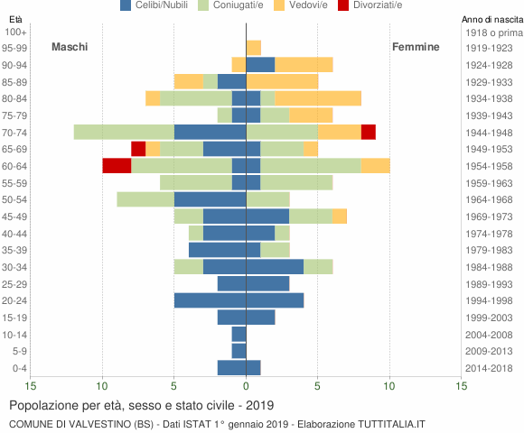 Grafico Popolazione per età, sesso e stato civile Comune di Valvestino (BS)