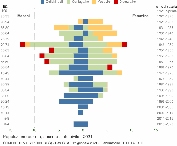 Grafico Popolazione per età, sesso e stato civile Comune di Valvestino (BS)