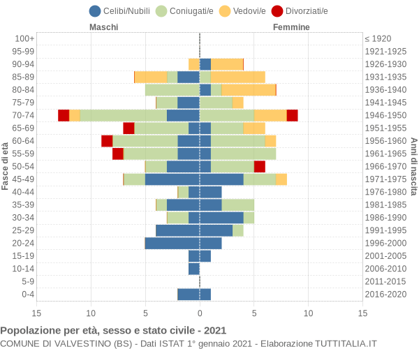 Grafico Popolazione per età, sesso e stato civile Comune di Valvestino (BS)