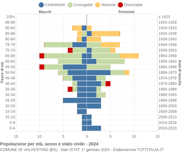 Grafico Popolazione per età, sesso e stato civile Comune di Valvestino (BS)