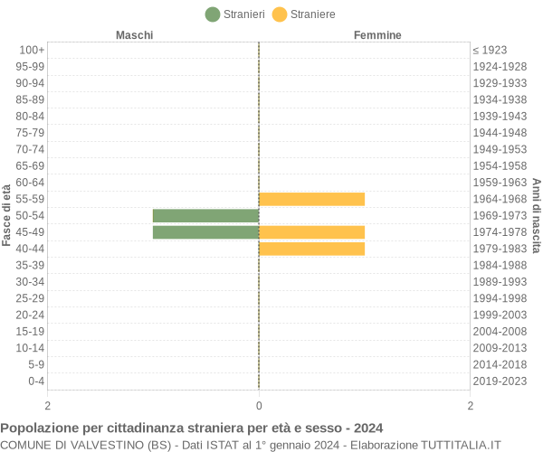 Grafico cittadini stranieri - Valvestino 2024