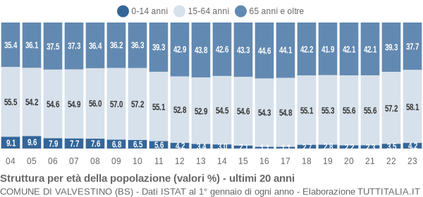 Grafico struttura della popolazione Comune di Valvestino (BS)