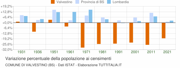 Grafico variazione percentuale della popolazione Comune di Valvestino (BS)