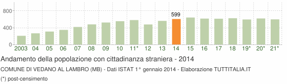 Grafico andamento popolazione stranieri Comune di Vedano al Lambro (MB)
