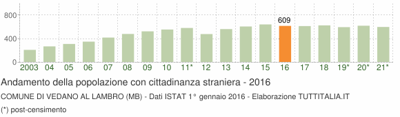 Grafico andamento popolazione stranieri Comune di Vedano al Lambro (MB)