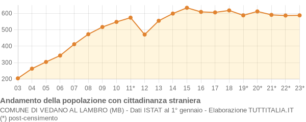 Andamento popolazione stranieri Comune di Vedano al Lambro (MB)