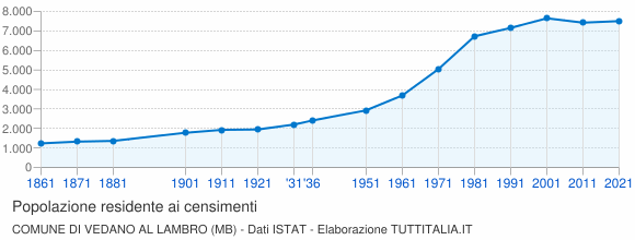 Grafico andamento storico popolazione Comune di Vedano al Lambro (MB)