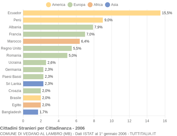 Grafico cittadinanza stranieri - Vedano al Lambro 2006