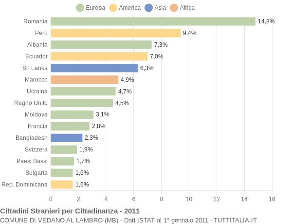 Grafico cittadinanza stranieri - Vedano al Lambro 2011