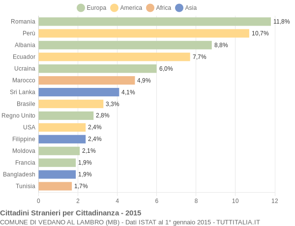 Grafico cittadinanza stranieri - Vedano al Lambro 2015