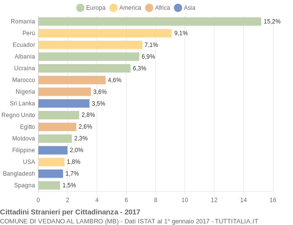 Grafico cittadinanza stranieri - Vedano al Lambro 2017