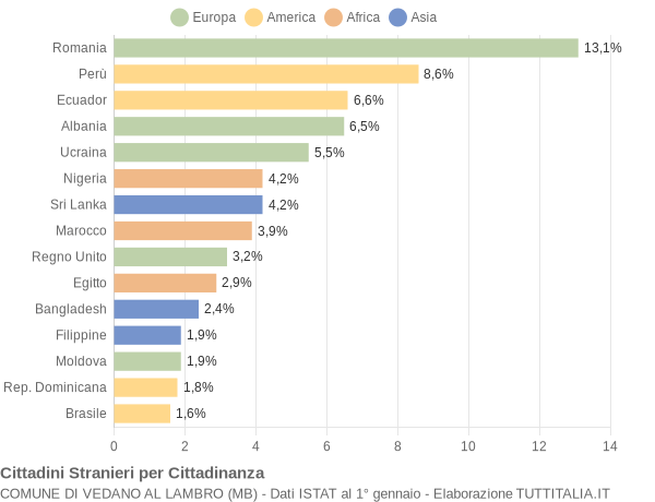 Grafico cittadinanza stranieri - Vedano al Lambro 2018