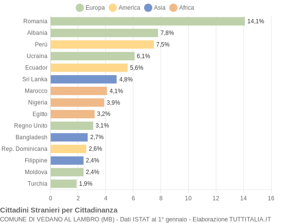 Grafico cittadinanza stranieri - Vedano al Lambro 2019