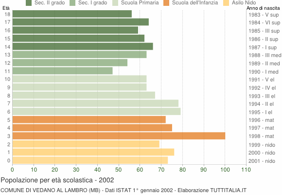 Grafico Popolazione in età scolastica - Vedano al Lambro 2002