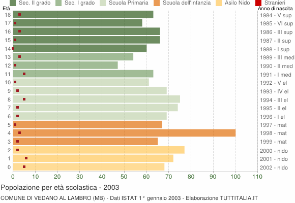 Grafico Popolazione in età scolastica - Vedano al Lambro 2003