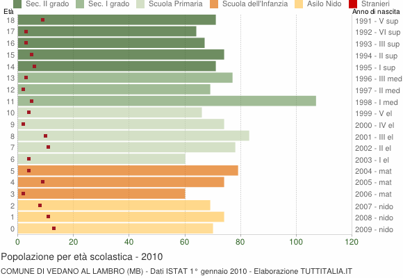 Grafico Popolazione in età scolastica - Vedano al Lambro 2010