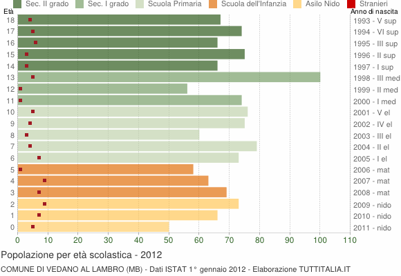 Grafico Popolazione in età scolastica - Vedano al Lambro 2012