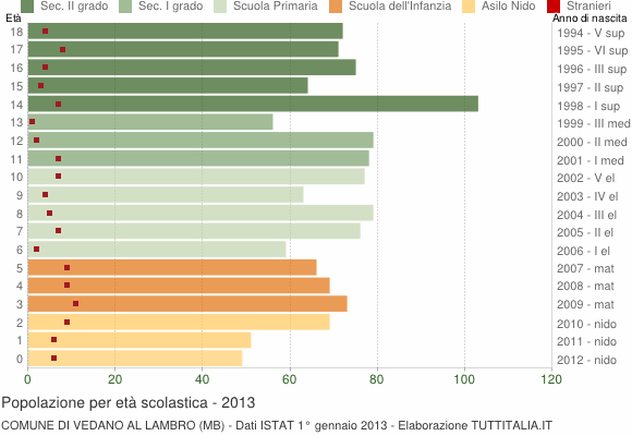 Grafico Popolazione in età scolastica - Vedano al Lambro 2013