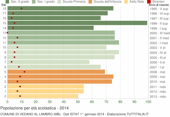 Grafico Popolazione in età scolastica - Vedano al Lambro 2014