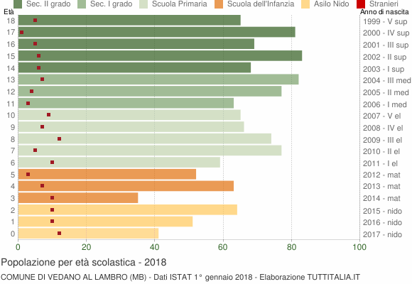 Grafico Popolazione in età scolastica - Vedano al Lambro 2018