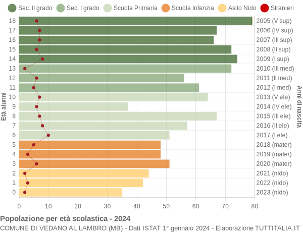 Grafico Popolazione in età scolastica - Vedano al Lambro 2024