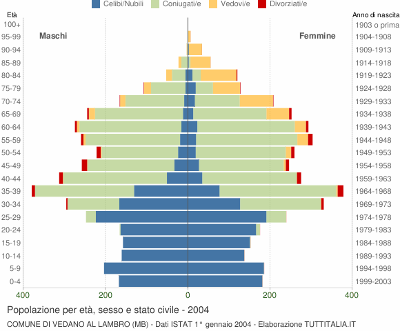 Grafico Popolazione per età, sesso e stato civile Comune di Vedano al Lambro (MB)