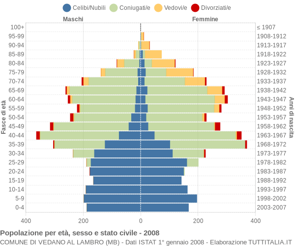 Grafico Popolazione per età, sesso e stato civile Comune di Vedano al Lambro (MB)