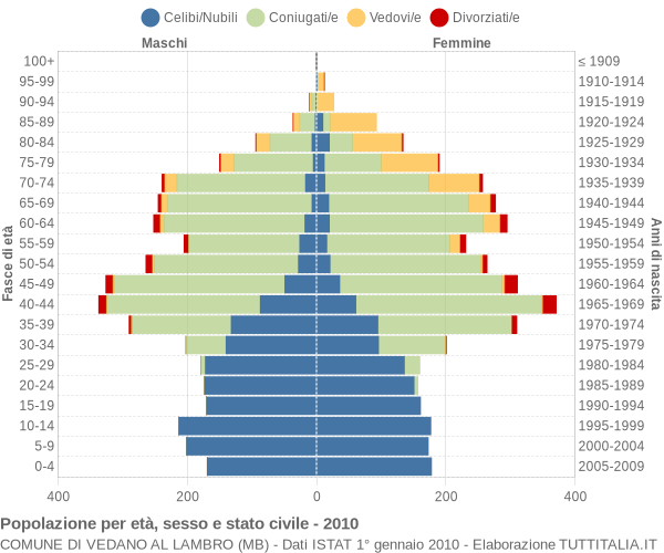 Grafico Popolazione per età, sesso e stato civile Comune di Vedano al Lambro (MB)