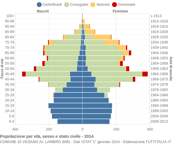 Grafico Popolazione per età, sesso e stato civile Comune di Vedano al Lambro (MB)