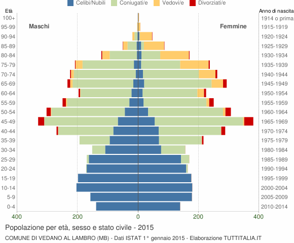 Grafico Popolazione per età, sesso e stato civile Comune di Vedano al Lambro (MB)