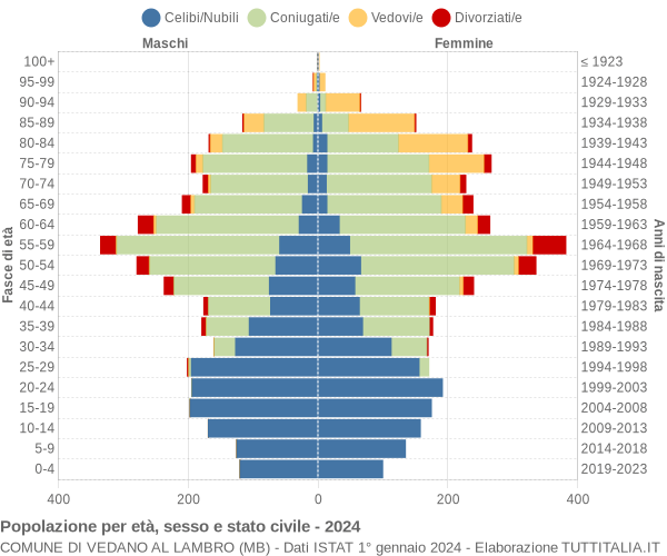 Grafico Popolazione per età, sesso e stato civile Comune di Vedano al Lambro (MB)