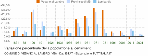 Grafico variazione percentuale della popolazione Comune di Vedano al Lambro (MB)