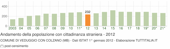 Grafico andamento popolazione stranieri Comune di Veduggio con Colzano (MB)