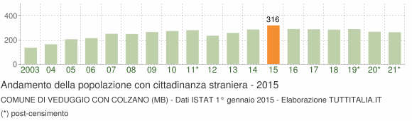 Grafico andamento popolazione stranieri Comune di Veduggio con Colzano (MB)