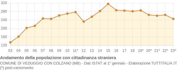 Andamento popolazione stranieri Comune di Veduggio con Colzano (MB)