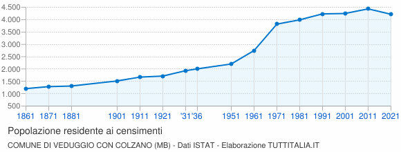 Grafico andamento storico popolazione Comune di Veduggio con Colzano (MB)