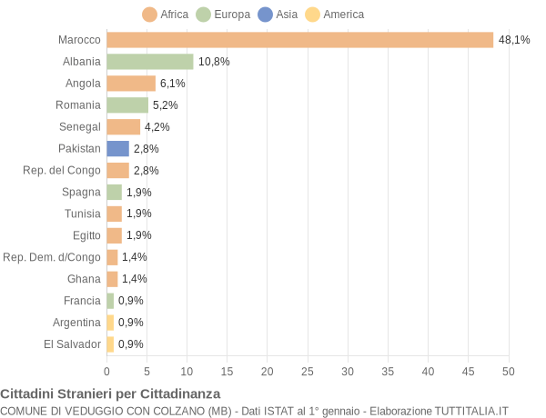 Grafico cittadinanza stranieri - Veduggio con Colzano 2006