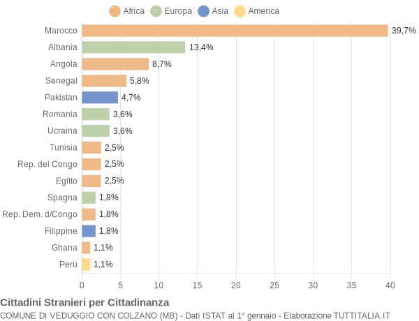 Grafico cittadinanza stranieri - Veduggio con Colzano 2011