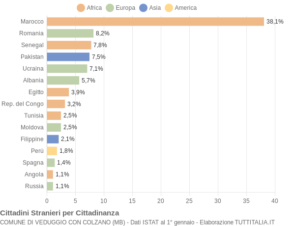 Grafico cittadinanza stranieri - Veduggio con Colzano 2018